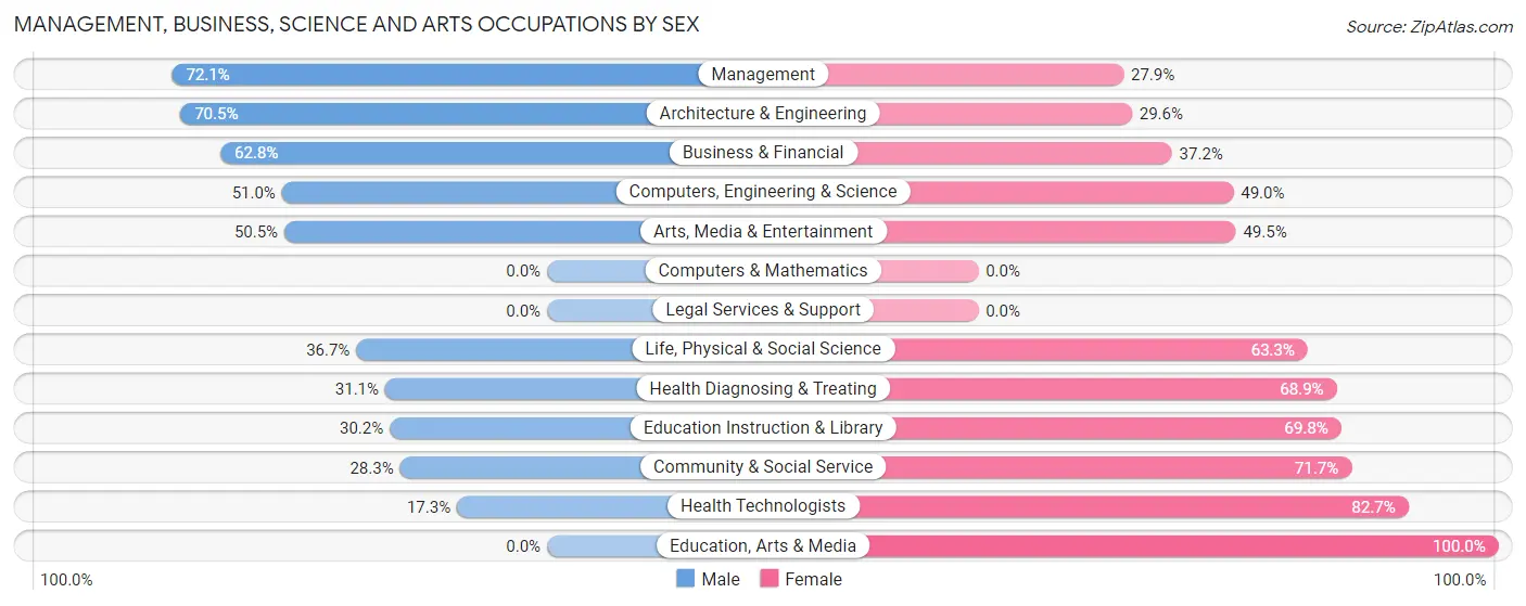 Management, Business, Science and Arts Occupations by Sex in Zip Code 10925