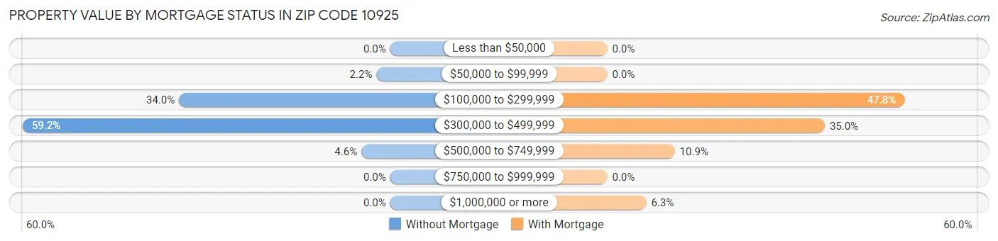 Property Value by Mortgage Status in Zip Code 10925