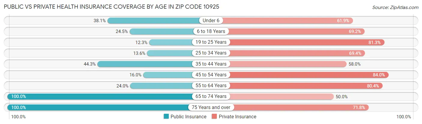 Public vs Private Health Insurance Coverage by Age in Zip Code 10925