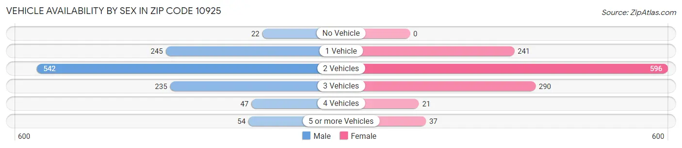 Vehicle Availability by Sex in Zip Code 10925