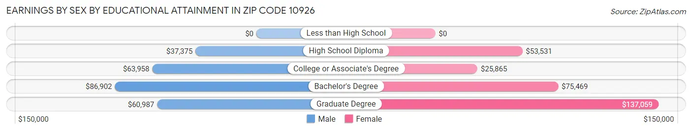 Earnings by Sex by Educational Attainment in Zip Code 10926