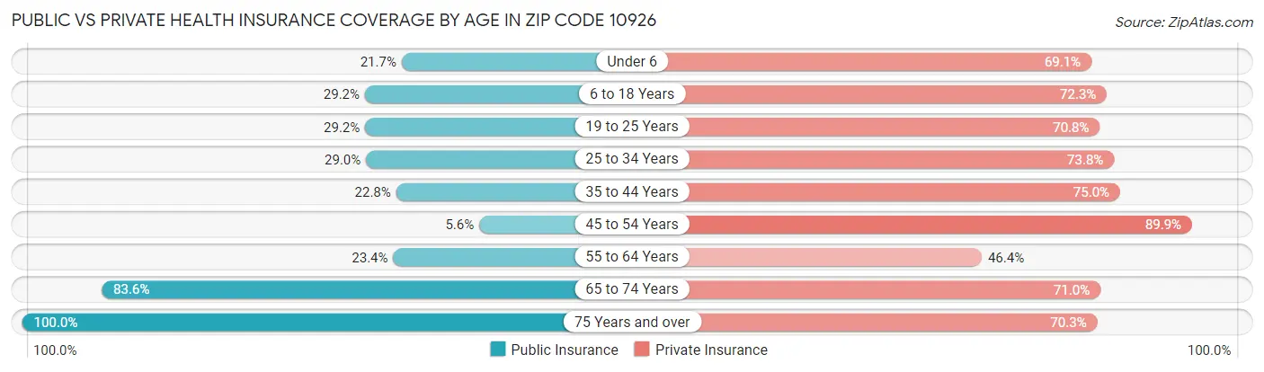 Public vs Private Health Insurance Coverage by Age in Zip Code 10926