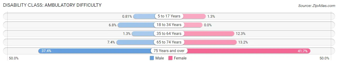 Disability in Zip Code 10927: <span>Ambulatory Difficulty</span>