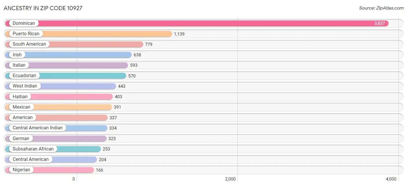 Ancestry in Zip Code 10927