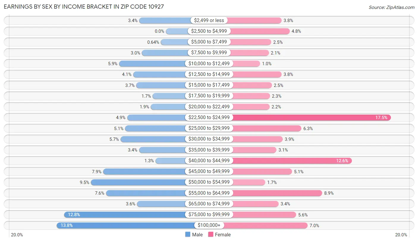 Earnings by Sex by Income Bracket in Zip Code 10927