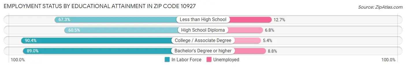 Employment Status by Educational Attainment in Zip Code 10927