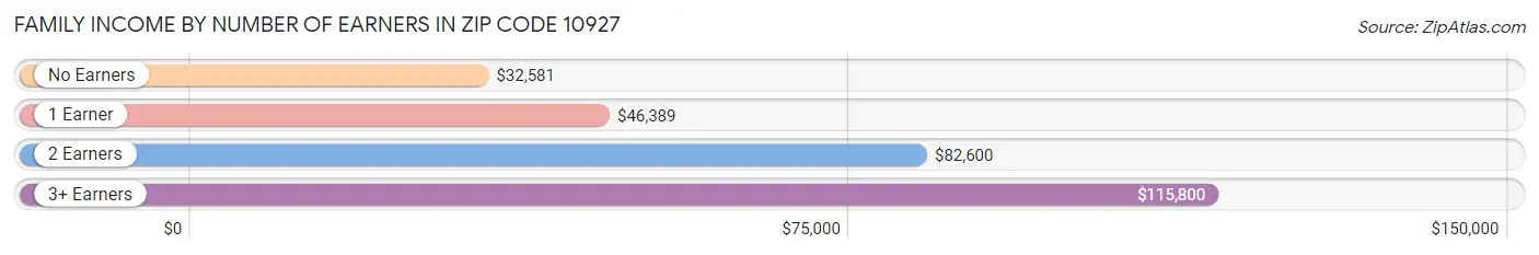 Family Income by Number of Earners in Zip Code 10927