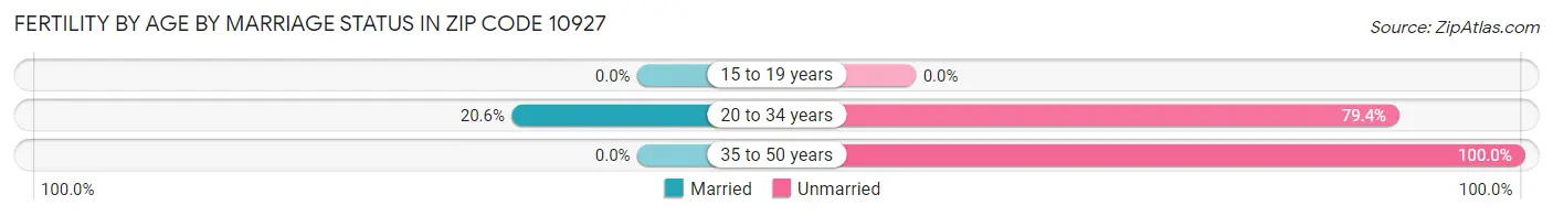 Female Fertility by Age by Marriage Status in Zip Code 10927