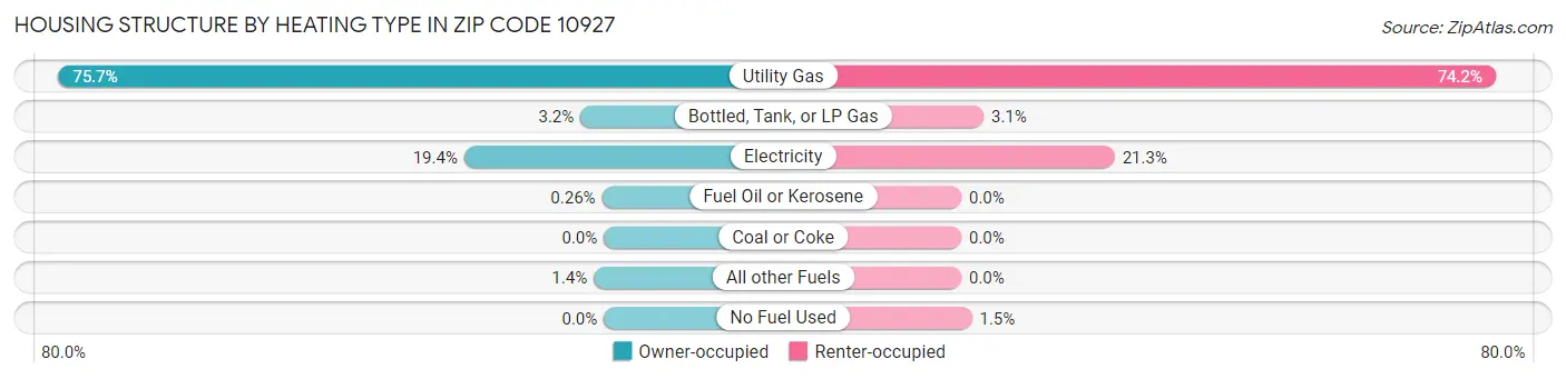 Housing Structure by Heating Type in Zip Code 10927