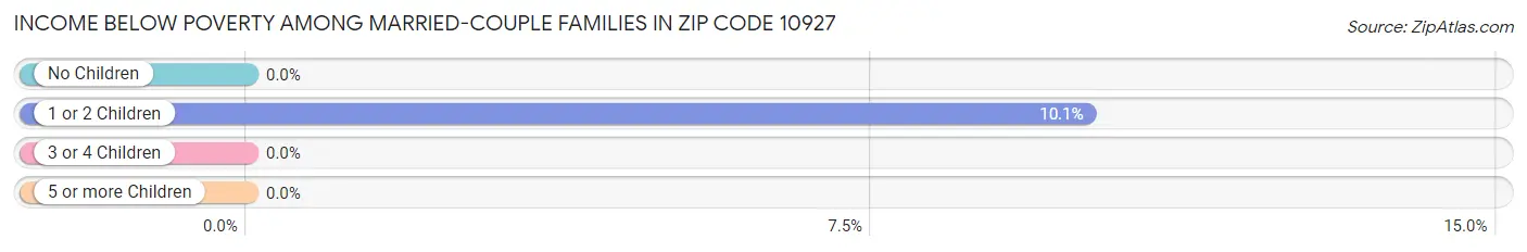 Income Below Poverty Among Married-Couple Families in Zip Code 10927