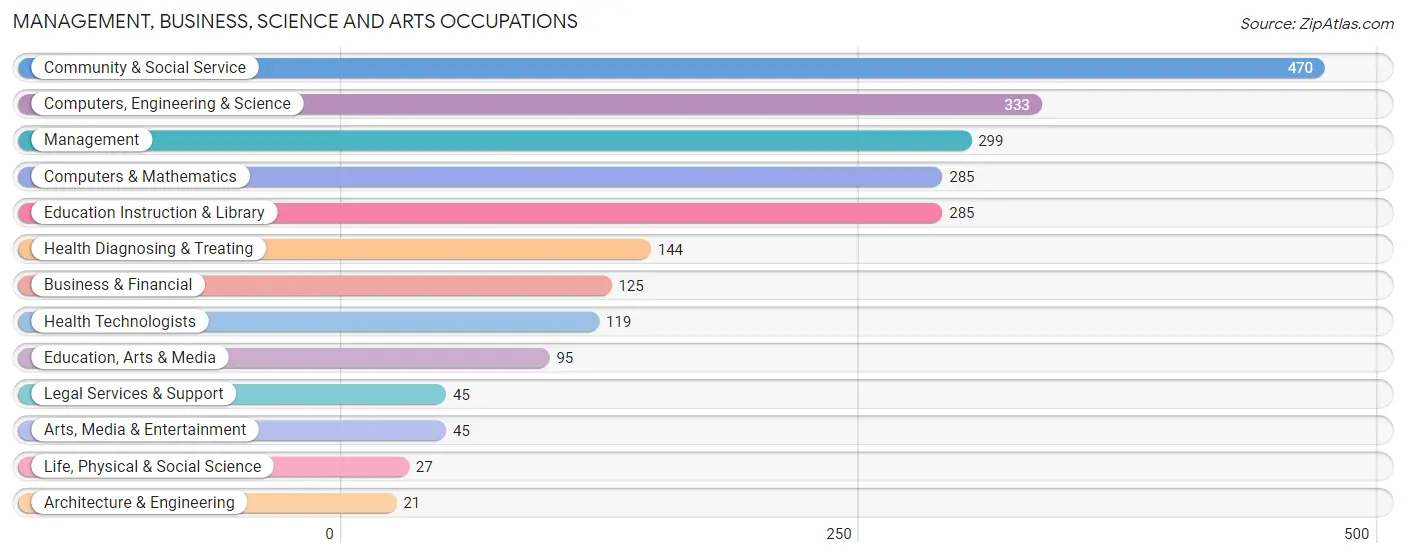 Management, Business, Science and Arts Occupations in Zip Code 10927