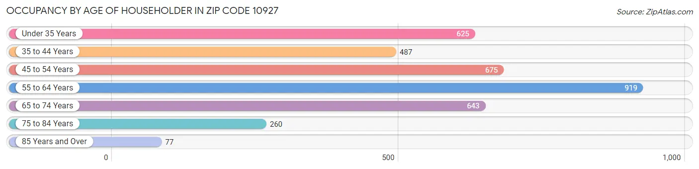 Occupancy by Age of Householder in Zip Code 10927