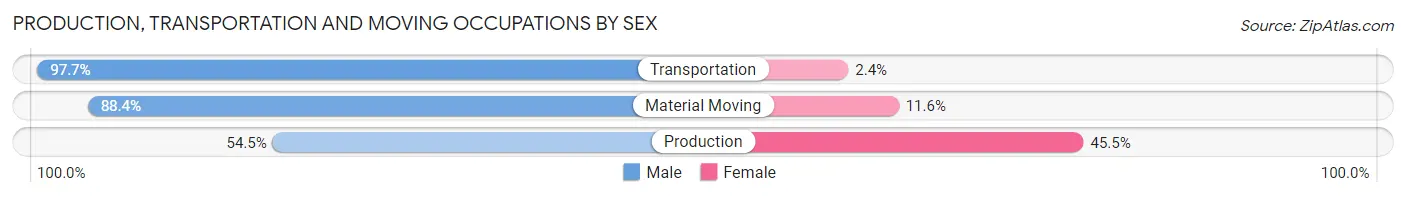 Production, Transportation and Moving Occupations by Sex in Zip Code 10927