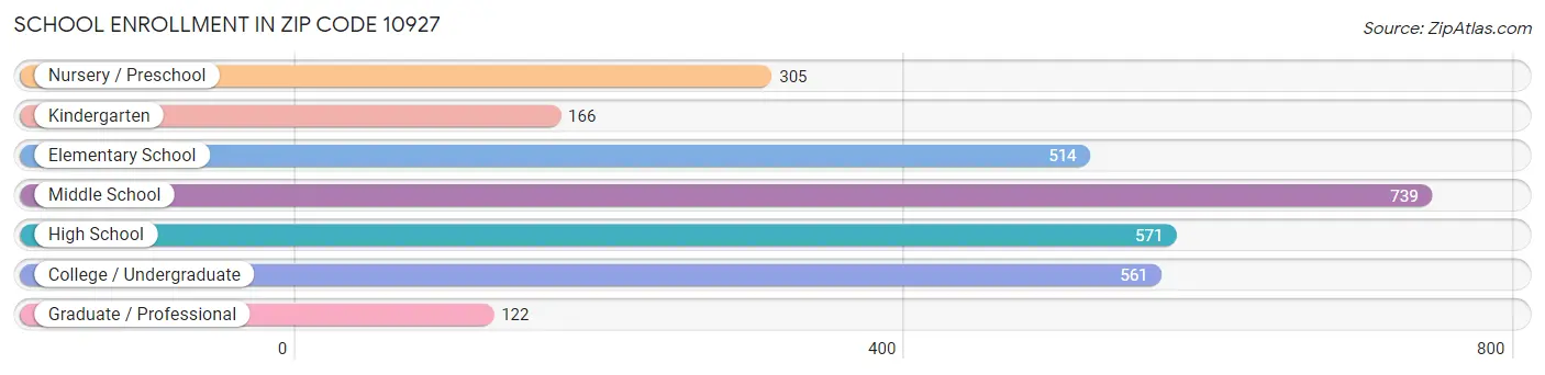 School Enrollment in Zip Code 10927