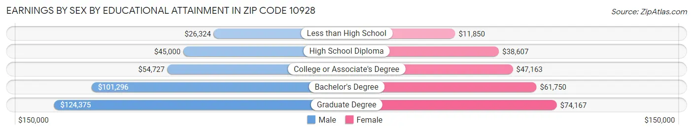 Earnings by Sex by Educational Attainment in Zip Code 10928