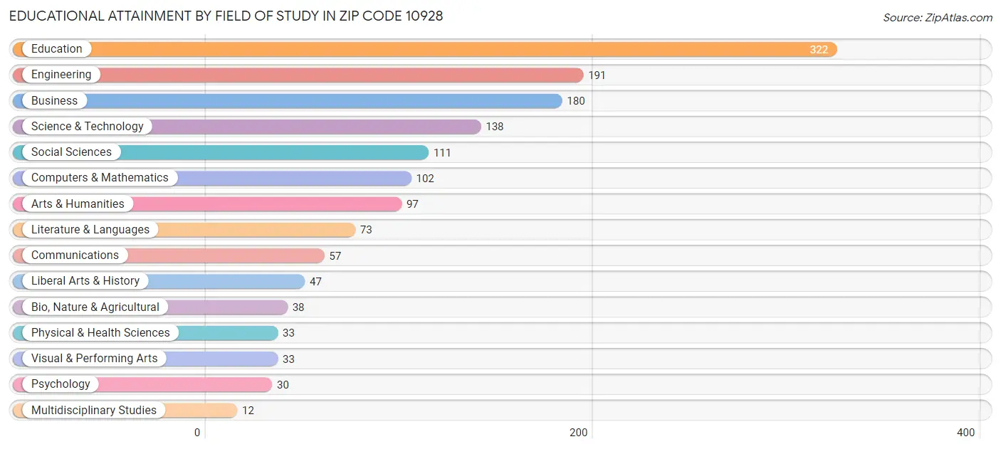 Educational Attainment by Field of Study in Zip Code 10928