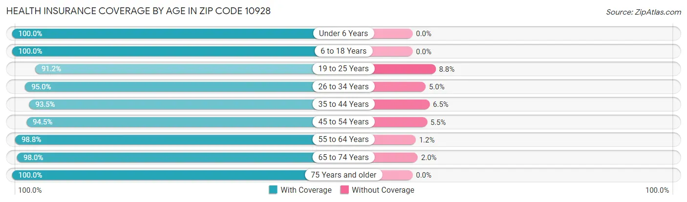 Health Insurance Coverage by Age in Zip Code 10928
