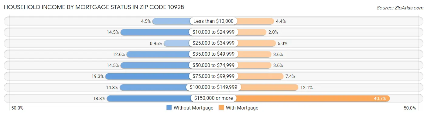 Household Income by Mortgage Status in Zip Code 10928