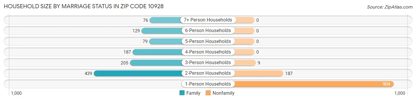 Household Size by Marriage Status in Zip Code 10928