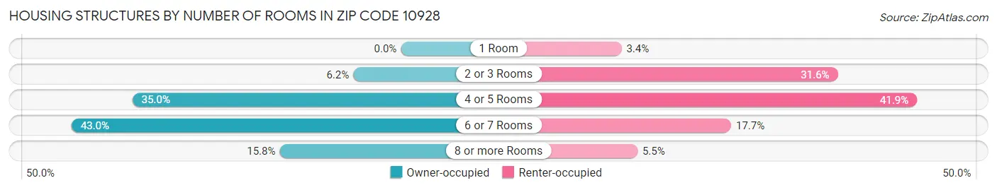 Housing Structures by Number of Rooms in Zip Code 10928
