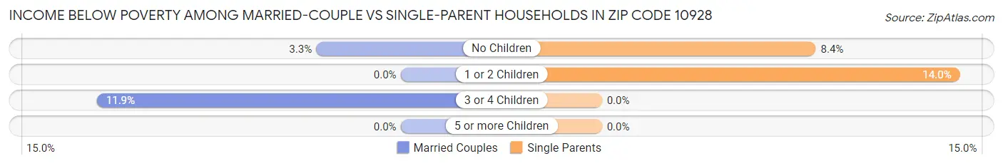 Income Below Poverty Among Married-Couple vs Single-Parent Households in Zip Code 10928