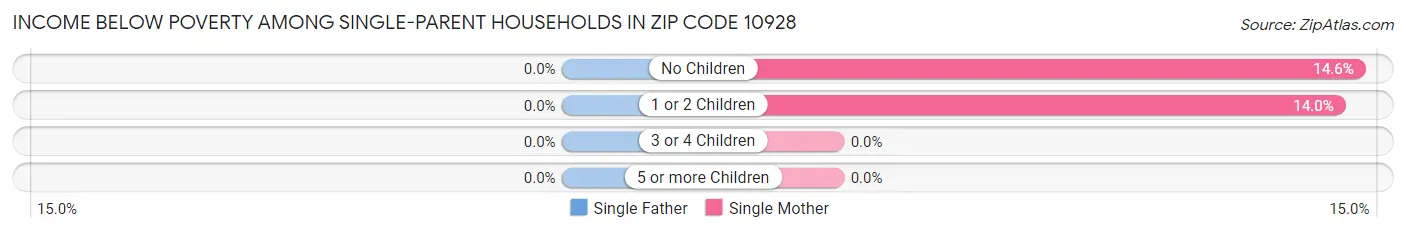 Income Below Poverty Among Single-Parent Households in Zip Code 10928
