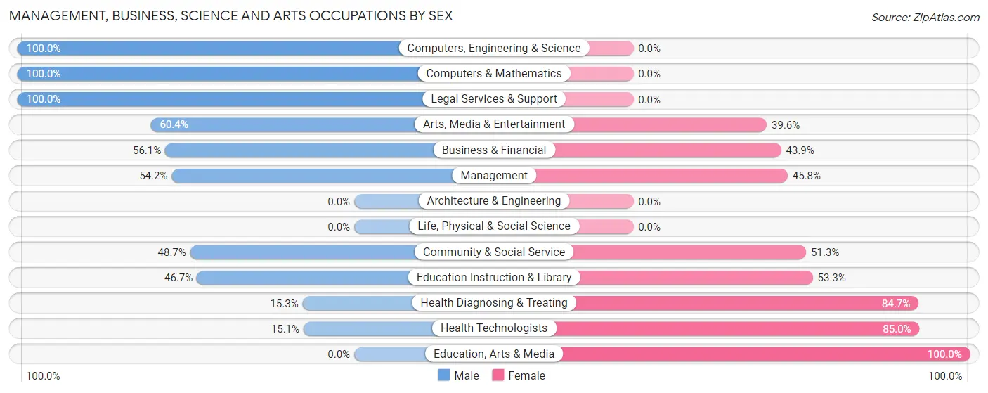 Management, Business, Science and Arts Occupations by Sex in Zip Code 10928