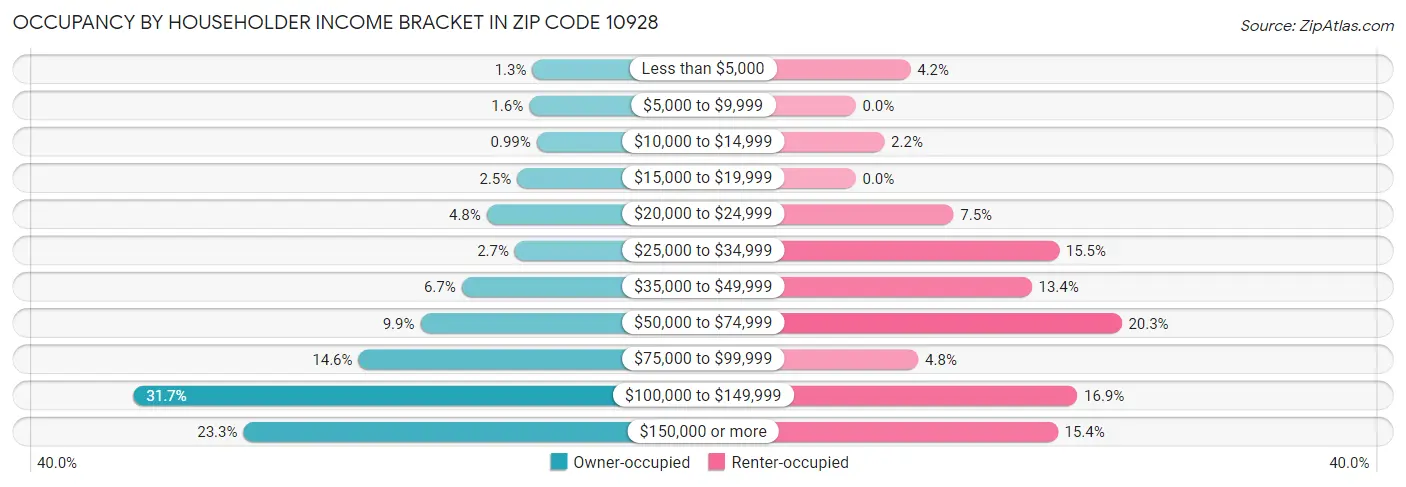 Occupancy by Householder Income Bracket in Zip Code 10928