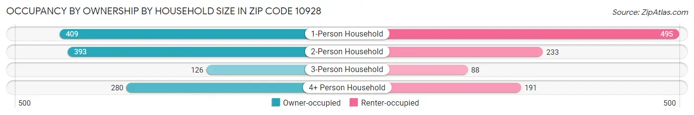 Occupancy by Ownership by Household Size in Zip Code 10928