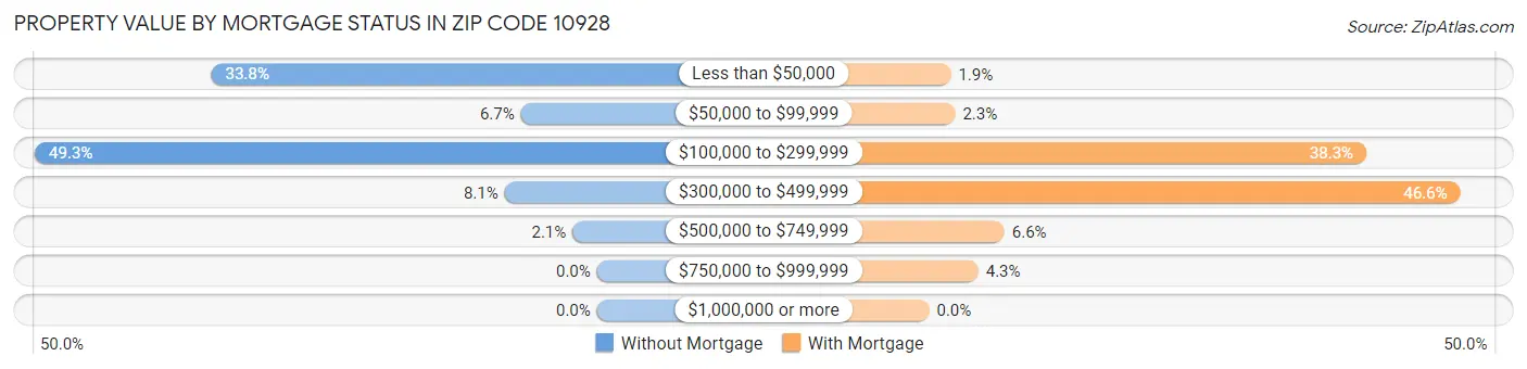 Property Value by Mortgage Status in Zip Code 10928