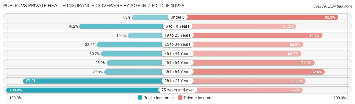 Public vs Private Health Insurance Coverage by Age in Zip Code 10928
