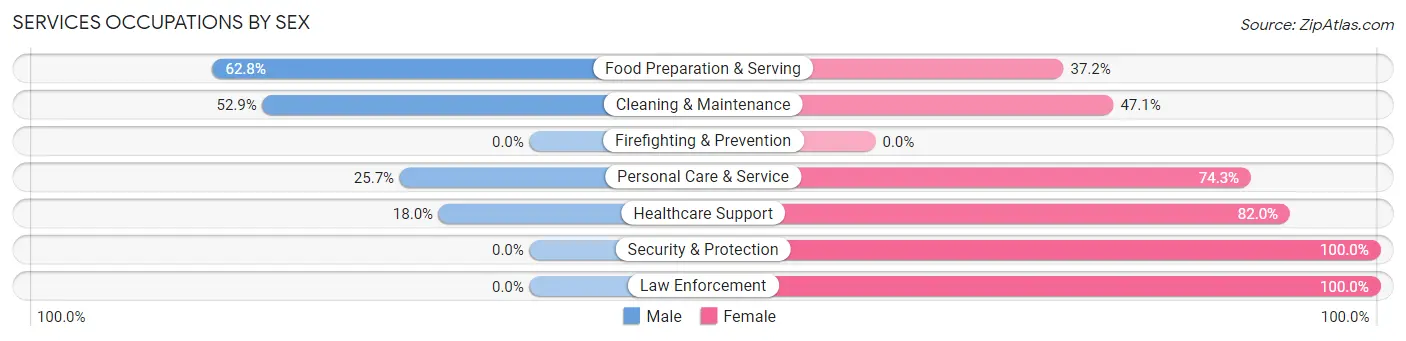 Services Occupations by Sex in Zip Code 10928