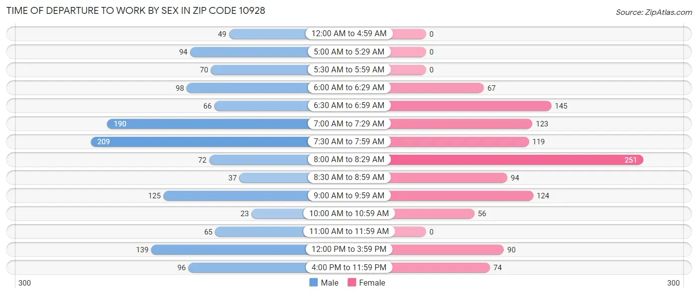 Time of Departure to Work by Sex in Zip Code 10928