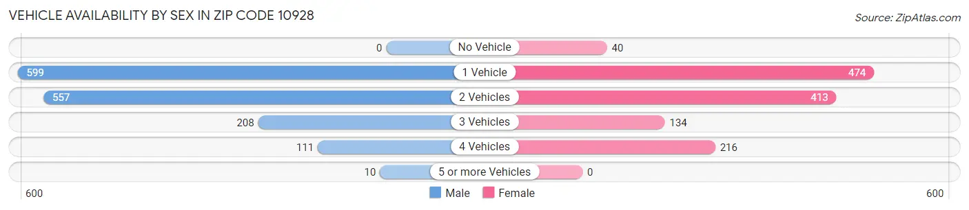 Vehicle Availability by Sex in Zip Code 10928