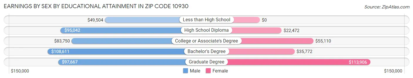 Earnings by Sex by Educational Attainment in Zip Code 10930