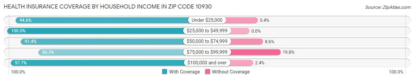 Health Insurance Coverage by Household Income in Zip Code 10930