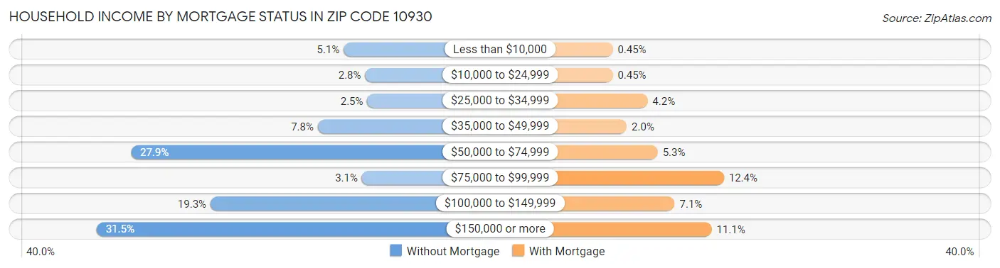 Household Income by Mortgage Status in Zip Code 10930