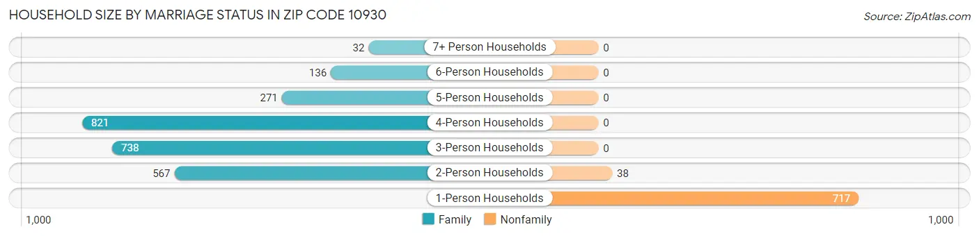 Household Size by Marriage Status in Zip Code 10930