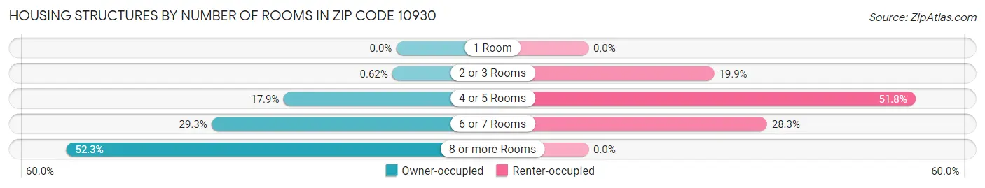 Housing Structures by Number of Rooms in Zip Code 10930