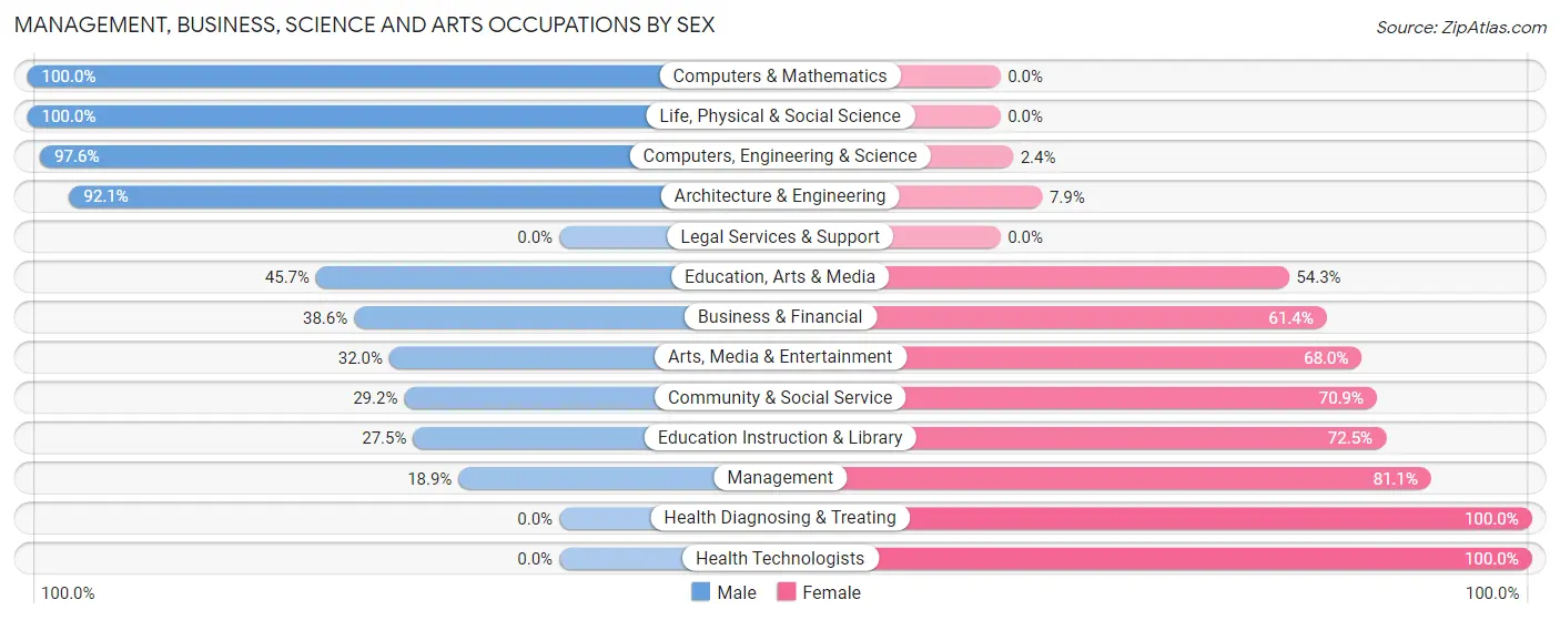 Management, Business, Science and Arts Occupations by Sex in Zip Code 10930