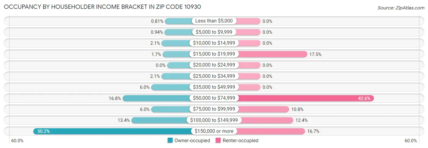 Occupancy by Householder Income Bracket in Zip Code 10930