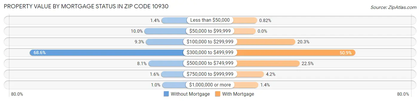 Property Value by Mortgage Status in Zip Code 10930