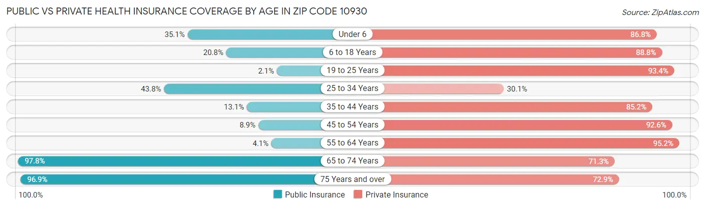 Public vs Private Health Insurance Coverage by Age in Zip Code 10930