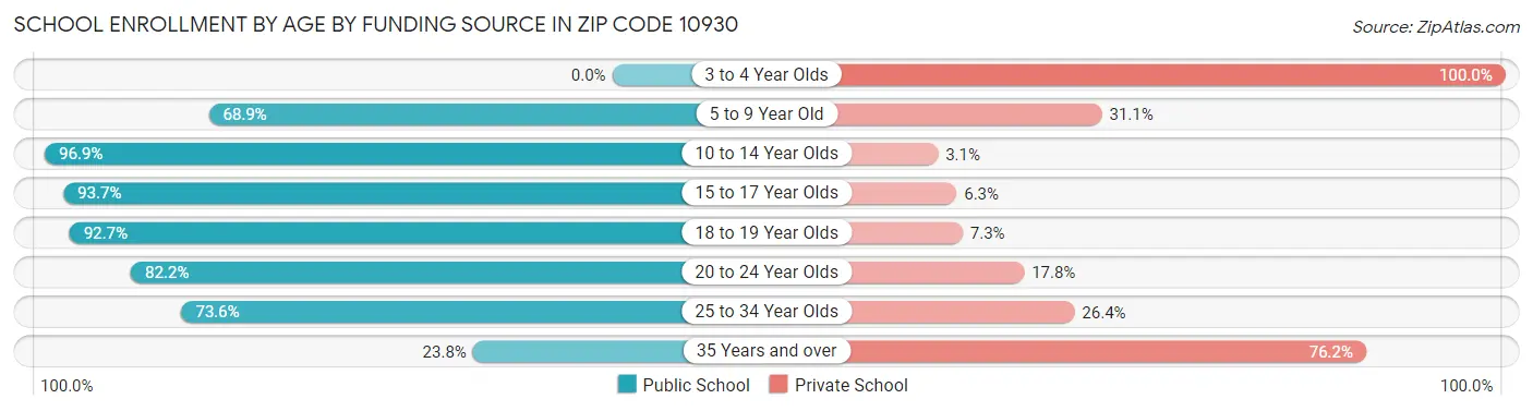 School Enrollment by Age by Funding Source in Zip Code 10930