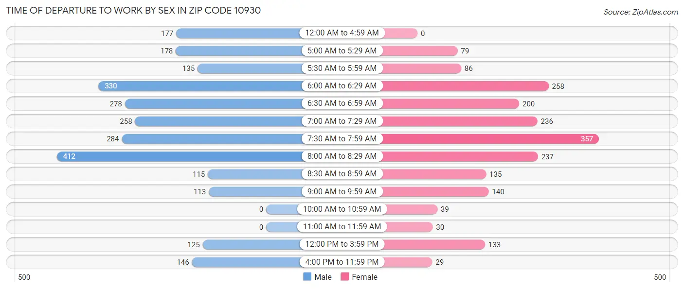 Time of Departure to Work by Sex in Zip Code 10930
