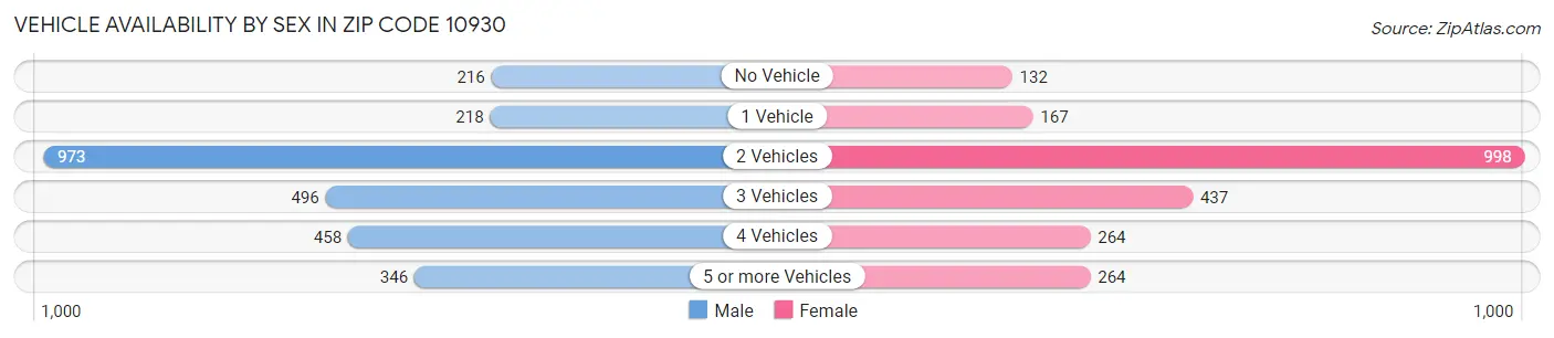 Vehicle Availability by Sex in Zip Code 10930