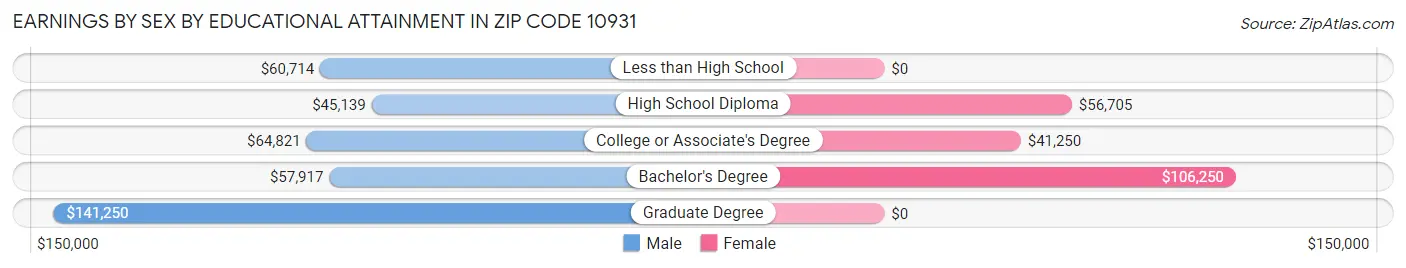 Earnings by Sex by Educational Attainment in Zip Code 10931