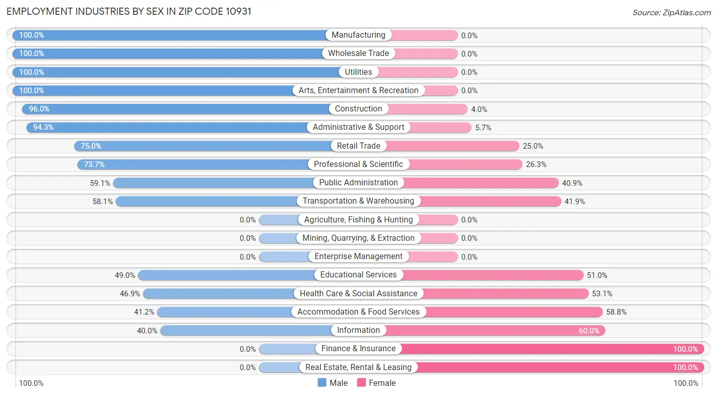 Employment Industries by Sex in Zip Code 10931