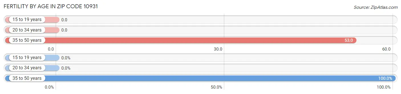 Female Fertility by Age in Zip Code 10931