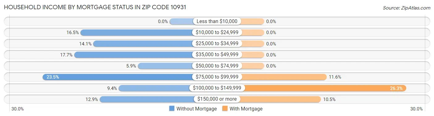 Household Income by Mortgage Status in Zip Code 10931